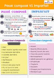 Infografia Contraste De Pasados Indefinido Vs Imperfecto Ensenanza De Frances Aprender Frances Clases De Frances