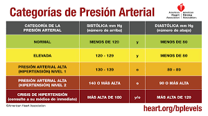 Sebuah penelitian dilansir dari thehealthsite.com, menemukan bahwa kandungan etil asetat dalam daun lobak membantu seseorang dengan aktivitas padat dan mengontrol tekanan darah. Understanding Blood Pressure Readings American Heart Association