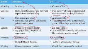 There are two key differences between a traditional resume and a cv: What Is The Difference Between A Cv And A Resume Youtube