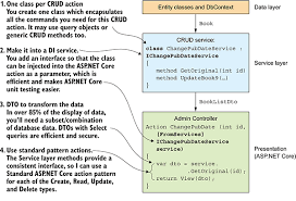 Image result for Asp.Net Entity Framework