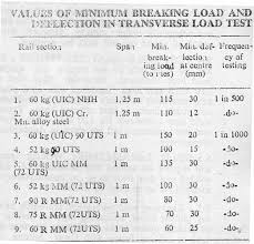 Rail Size And Weight Chart 2019