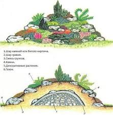 как сделать альпийскую горку на даче своими руками фото Kak Sdelat Alpijskuyu Gorku Shemy Dizajn Cvetochnogo Sada Landshaftnyj Dizajn Kompozicii Cvetnikov