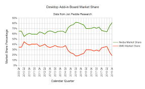 Nvidia Gaining Share In A Declining Market Nvidia