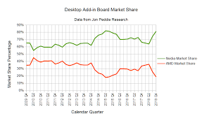 nvidia gaining share in a declining market nvidia