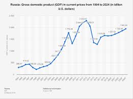 Russia Gdp 1994 2024 Statista