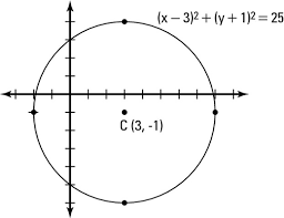 X 2 + y 2 = r 2. How To Graph A Circle Dummies