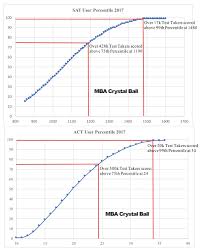 Sat Vs Act Which Is Better Mba Crystal Ball