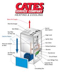 Diagram gas furnace wiring for wall full version hd quality activediagram facciamoculturismo it. How Does A Gas Furnace Work Cates Heating And Cooling