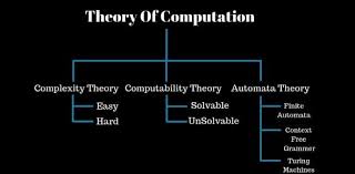 Automata theory is the study of abstract machines and automata, as well as the computational problems that can be solved using them. Theory Of Computation Automata Theory Posts Facebook