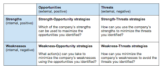 Opportunities and threats are two inevitable and crucial parts of the list with detailed swot analysis examples. Turning Your Swot Analysis Into Actionable Strategies