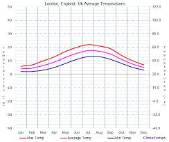 average temperatures in london england uk temperature