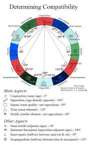 Astrology Compatibility Aspects Natal Chart Wheel