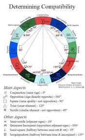 astrology compatibility aspects natal chart wheel