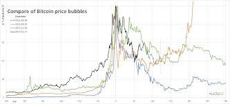 Growth · 2016 and 2017 saw steadily rising prices, with a large spike at the end of 2017. Comparing Bitcoin S 2014 Chart To 2018