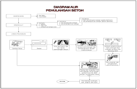 Simak metode pelaksanaan bekisting beton untuk kolom, sloof, balok dan sebagainya. Metode Pelaksanaan Pekerjaan Struktur Beton Konstruksi Sipil