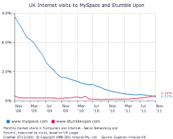 Hitwise Uk Chart Shows Myspaces Precipitous Decline