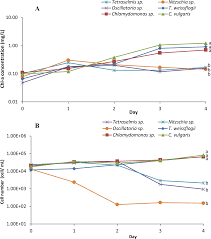 Penerbangan terakhir kita bukan dengan pesawat airlines tapi keranda yang dipandu 4 manusia menjadi roda. Marine Microalgae Co Cultured With Floc Forming Bacterium Insight Into Growth And Lipid Productivity Peerj