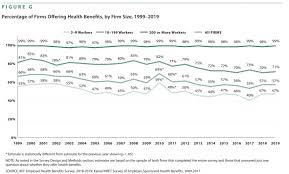 In all that time until the early 197. Average Cost Of Employer Sponsored Health Insurance