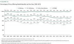 What are the added benefits when employers begin to provide health insurance to their workers? Average Cost Of Employer Sponsored Health Insurance