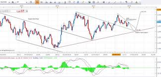 Gold Forecast Predictions 2018 Technical Analysis