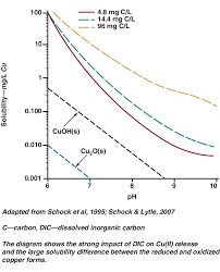 Solubility Diagram For Different Cu I And Cu Ii Solids Likely In New Download Scientific Diagram