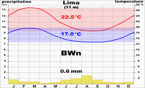 File Climate Chart Lima Svg Wikimedia Commons