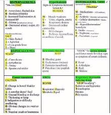 image result for electrolyte imbalance symptoms chart for