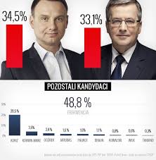 Bronisław komorowski w łodzi zdjęcia. Wybory Prezydenckie 2015 Sensacja Andrzej Duda Wygrywa I Ture 24 Maja Zmierzy Sie Z Bronislawem Komorowskim