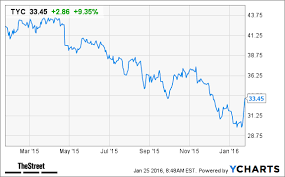 tyco tyc stock soars on johnson controls merger thestreet