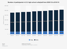 u s boys girls high school volleyball participation 2009