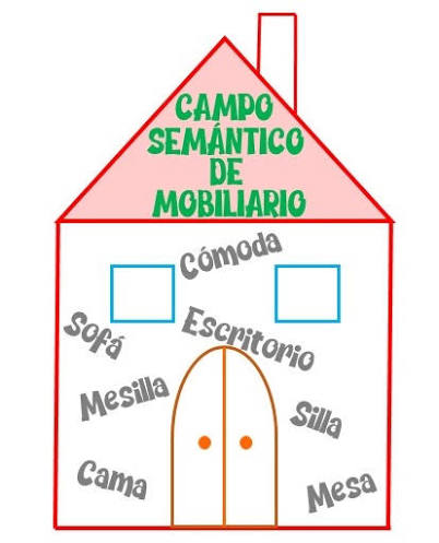 Campo semántico | Clasificación de las palabras según su significado