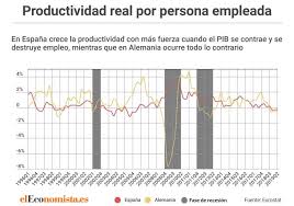 España sigue estando a la cola en la implantación de medidas que favorezcan la conciliación laboral para los trabajadores. Por Que En Espana Crece La Productividad Cuando La Economia Se Hunde Y No Cuando Se Expande Eleconomista Es