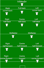 Gaelic Football Hurling And Camogie Positions Wikipedia