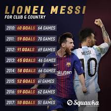 ljoˈnel anˈdɾez ˈmesi ( слушать); Leo Messi Stats For Club And National Team Starting From 2010
