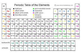 Periodic Table Of Elements Elements Database