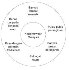Mari kita lihat bagaimana cara hendak membina karangan bahasa sangat memainkan peranan yang sangat penting dalam menghasilkan sesebuah karangan. Karangan Surat Tidak Rasmi Keistimewaan Malaysia Zikri Husaini