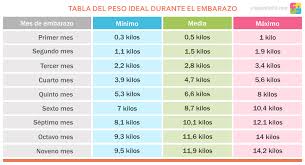 Tabla Del Peso Ideal Durante El Embarazo Embarazo Peso En El Embarazo Dieta Para Embarazada