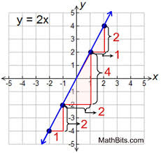What about cases where the rate of change between each point of the function is not constant? Slope And Rate Of Change Mathbitsnotebook A1 Ccss Math