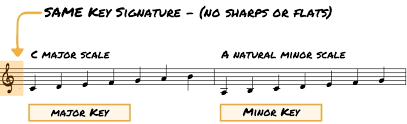 You might want to keep this in mind too: Everything You Don T Know About Minor Harmony In Jazz Jazzadvice