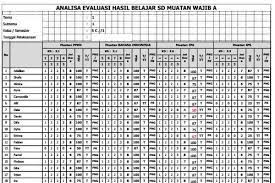 Oleh karena itu sangat banyak guru kelas sd/mi yang mencari model format penilaian yang sesuai. Format Analisis Hasil Evaluasi Perbaikan Pengayaan K13 Sekolahdasar Net