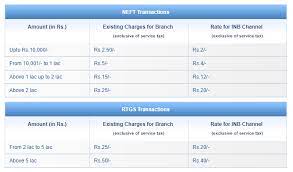 The imps charges for icici bank will be based on the fees. Sbi Vs Hdfc Bank Vs Icici Bank Vs Axis Bank Neft And Rtgs Transaction Charges Business News