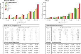 When to see a doctor. Elevated Ldl Cholesterol And Increased Risk Of Myocardial Infarction And Atherosclerotic Cardiovascular Disease In Individuals Aged 70 100 Years A Contemporary Primary Prevention Cohort The Lancet