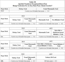 Maybe you would like to learn more about one of these? Yks 0 5 Net Kurali Nedir 2020 Yks De Ham Puan Kurali Detaylari