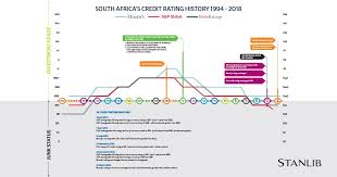 Is Sa Heading For Another Ratings Downgrade The Citizen