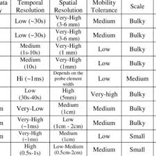 1 Comparison Of Various Brain Imaging Techniques