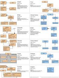 Design Patterns Are Solutions To Software Design Problems You Find Again And Again In Real Software Design Patterns Software Design Programming Design Patterns