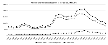 International statistics on crime and justice. Crime Trends And Patterns In Malaysia Kyoto Review Of Southeast Asia