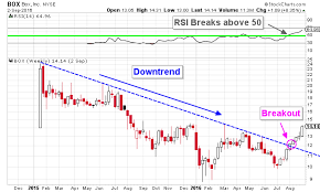 these indications are supporting box stocks nyse box