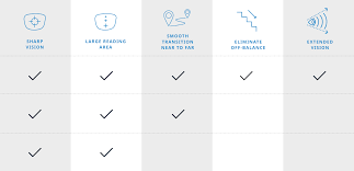 Progressive insurance reviews & ratings. Varilux Progressive Lenses Essilor