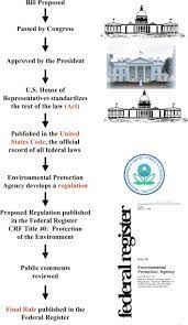 An act to amend the environmental protection act, 1971. Environmental Laws And Regulations Sciencedirect